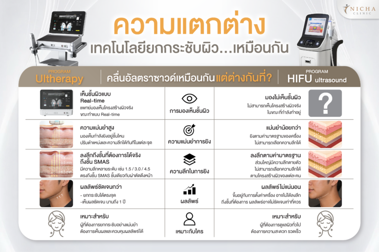 ตารางเปรียบเทียบ Ultherapy และ HIFU ด้านการมองเห็นชั้นผิว ความแม่นยำในการยิงพลังงาน ความลึกของการรักษา ผลลัพธ์ และความเหมาะสมของผู้รับบริการ